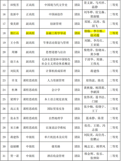 关于公布永利集团88304官网第四届教师教学创新大赛比赛结果的通知_01